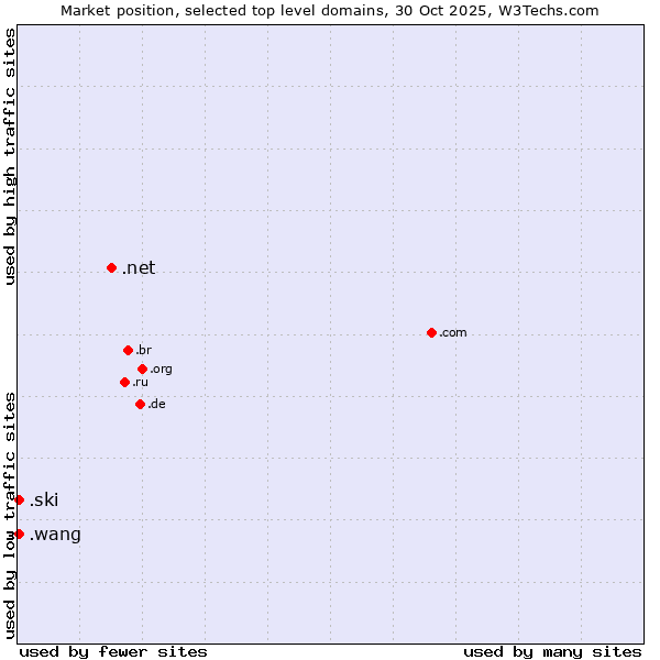 Market position of .net (Network providers) vs. .ski (Ski sports community ) vs. .wang (Wăng, Chinese 网 for web)