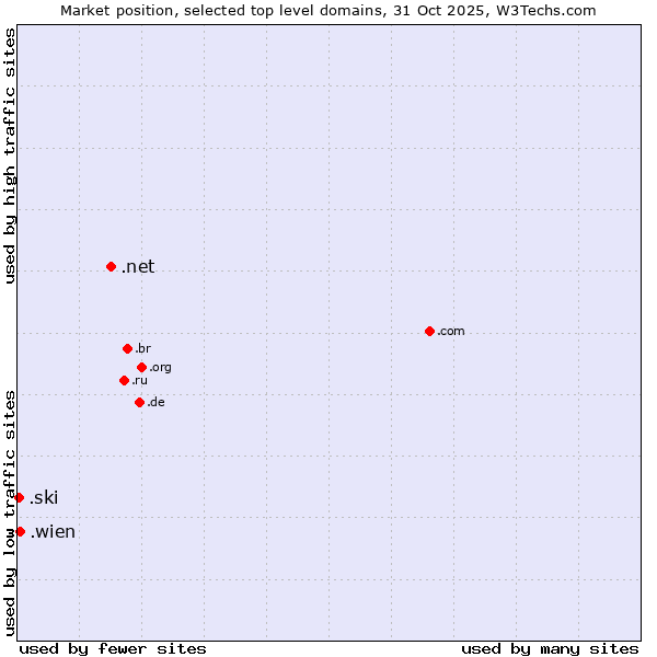 Market position of .net (Network providers) vs. .wien (City of Vienna (Wien), Austria) vs. .ski (Ski sports community )