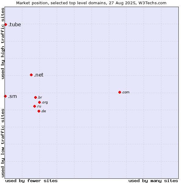 Market position of .net (Network providers) vs. .tube (Information primarily provided in a video format) vs. .sm (San Marino)