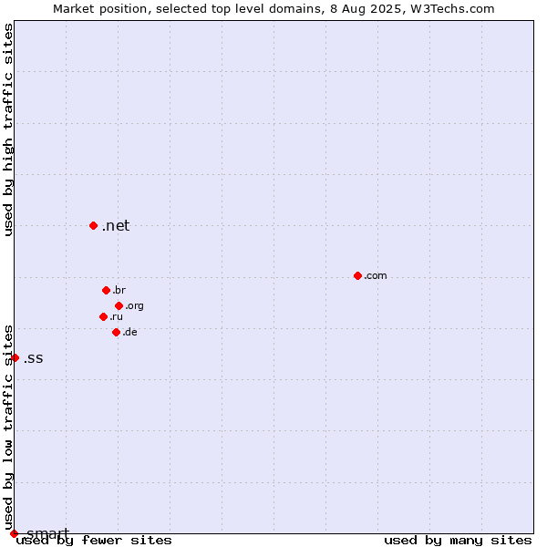 Market position of .net (Network providers) vs. .ss (South Sudan) vs. .smart (Smart Communications brand)