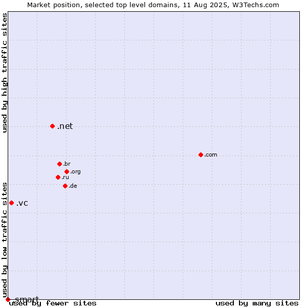 Market position of .net (Network providers) vs. .vc (Saint Vincent and the Grenadines) vs. .smart (Smart Communications brand)