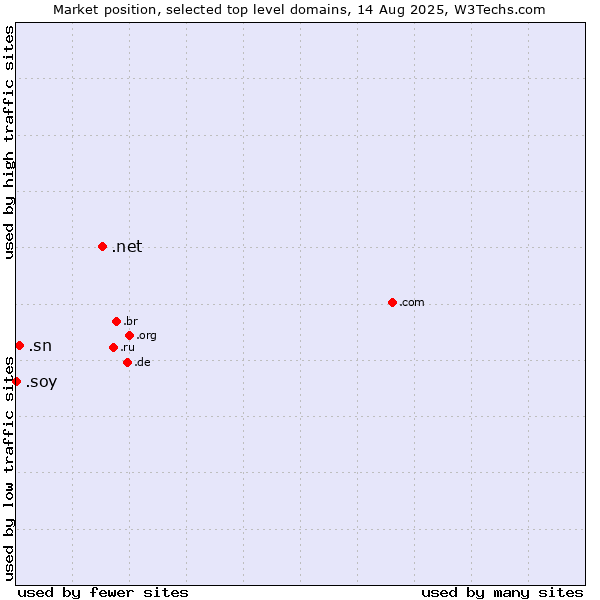 Market position of .net (Network providers) vs. .sn (Senegal) vs. .soy (Spanish for I am)