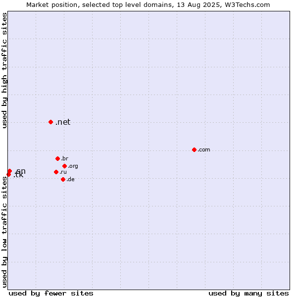 Market position of .net (Network providers) vs. .sn (Senegal) vs. .tk (Tokelau)