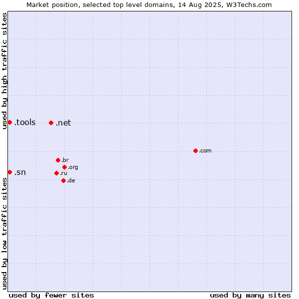 Market position of .net (Network providers) vs. .sn (Senegal) vs. .tools (Tools)
