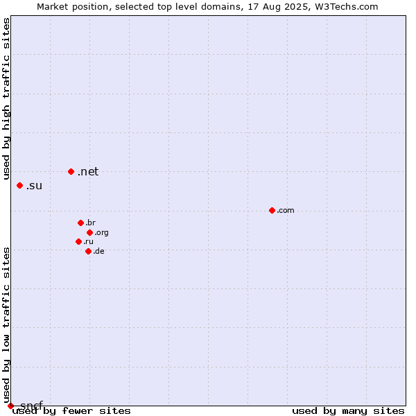 Market position of .net (Network providers) vs. .su (Soviet Union (being phased out)) vs. .sncf (SNCF (Société Nationale des Chemins de Fer Français) brand)