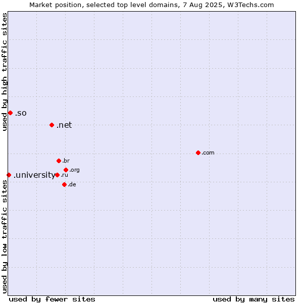 Market position of .net (Network providers) vs. .so (Somalia) vs. .university (University)