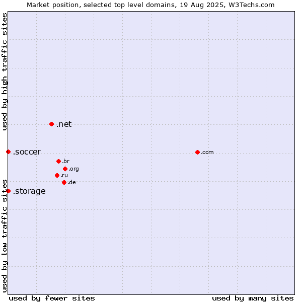 Market position of .net (Network providers) vs. .soccer (Soccer sports) vs. .storage (Storage)