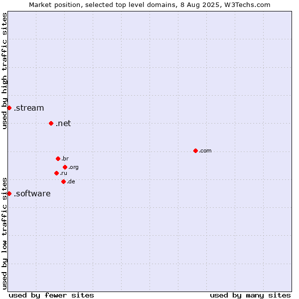 Market position of .net (Network providers) vs. .software (Software) vs. .stream (Stream)