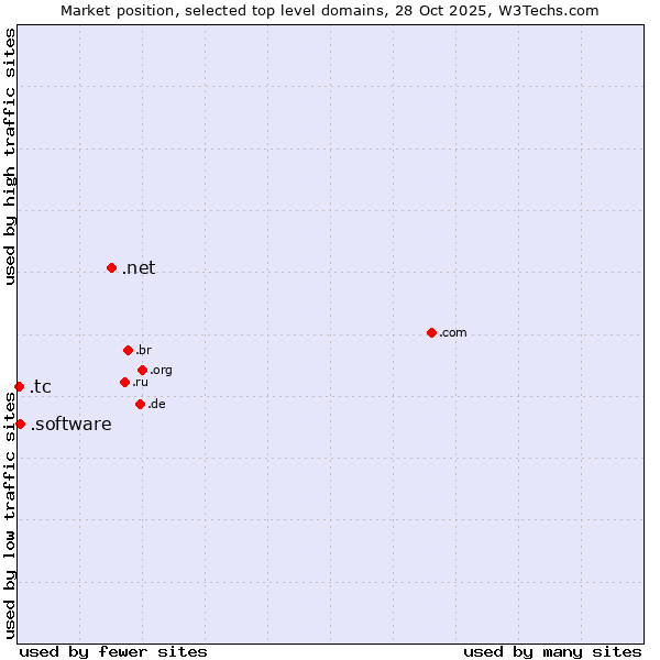 Market position of .net (Network providers) vs. .software (Software) vs. .tc (Turks and Caicos Islands)