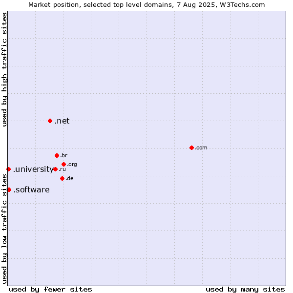 Market position of .net (Network providers) vs. .software (Software) vs. .university (University)