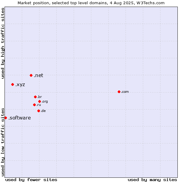 Market position of .net (Network providers) vs. .xyz (XYZ) vs. .software (Software)