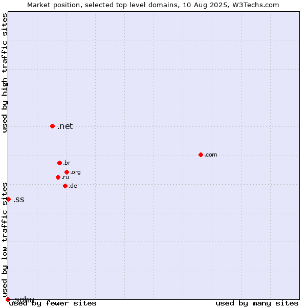 Market position of .net (Network providers) vs. .ss (South Sudan) vs. .sohu (Sohu brand)