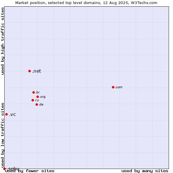 Market position of .net (Network providers) vs. .vc (Saint Vincent and the Grenadines) vs. .sohu (Sohu brand)