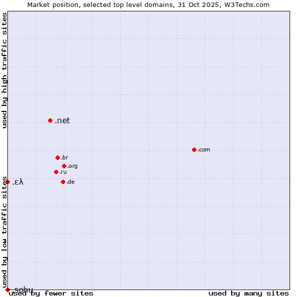Market position of .net (Network providers) vs. .ελ (Greece, Greek country code) vs. .sohu (Sohu brand)
