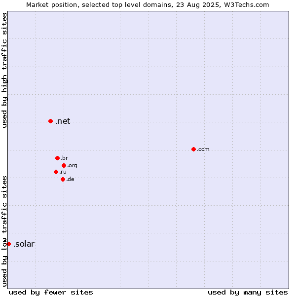 Market position of .net (Network providers) vs. .solar (Solar industry)