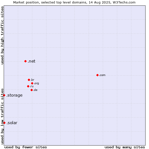 Market position of .net (Network providers) vs. .solar (Solar industry) vs. .storage (Storage)