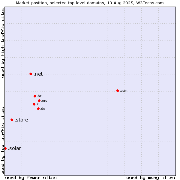 Market position of .net (Network providers) vs. .store (Store) vs. .solar (Solar industry)