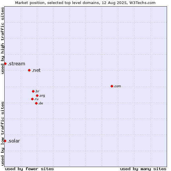 Market position of .net (Network providers) vs. .stream (Stream) vs. .solar (Solar industry)
