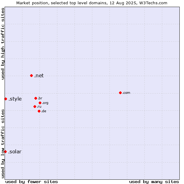 Market position of .net (Network providers) vs. .style (Style) vs. .solar (Solar industry)