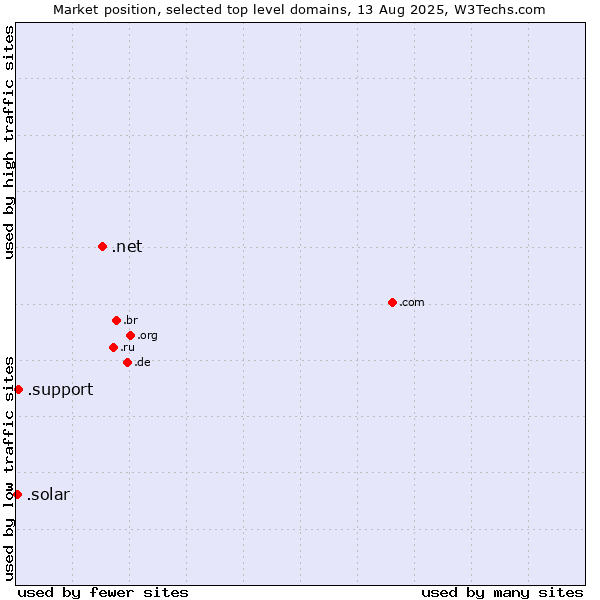 Market position of .net (Network providers) vs. .support (Support) vs. .solar (Solar industry)