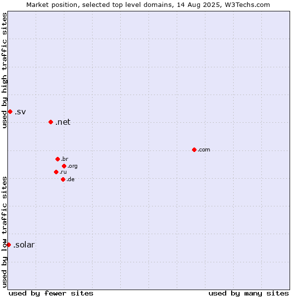Market position of .net (Network providers) vs. .sv (El Salvador) vs. .solar (Solar industry)