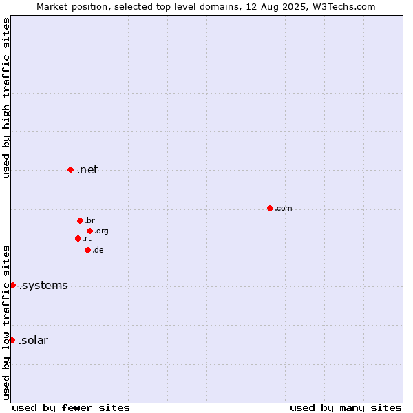 Market position of .net (Network providers) vs. .systems (Systems) vs. .solar (Solar industry)