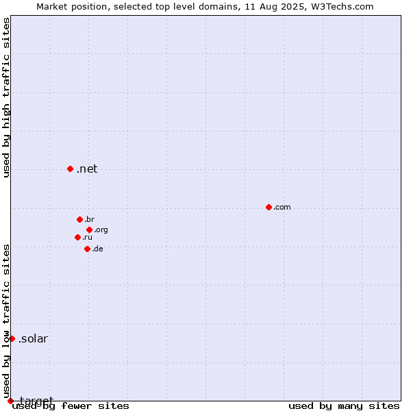 Market position of .net (Network providers) vs. .solar (Solar industry) vs. .target (Target brand)