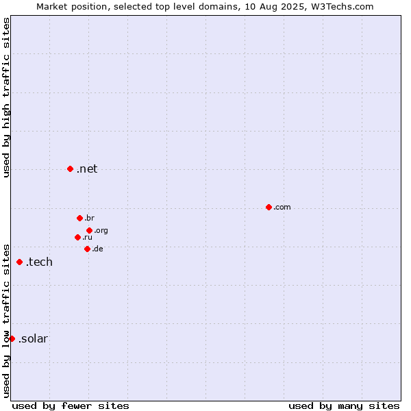 Market position of .net (Network providers) vs. .tech (Tech) vs. .solar (Solar industry)
