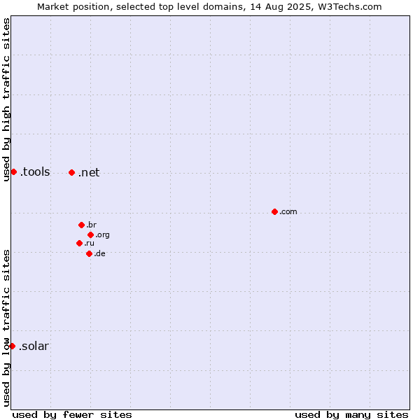 Market position of .net (Network providers) vs. .tools (Tools) vs. .solar (Solar industry)