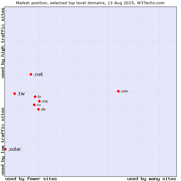 Market position of .net (Network providers) vs. .tw (Taiwan) vs. .solar (Solar industry)