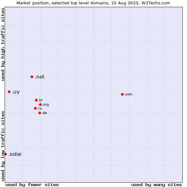 Market position of .net (Network providers) vs. .uy (Uruguay) vs. .solar (Solar industry)