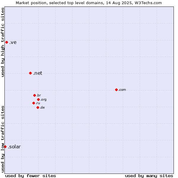 Market position of .net (Network providers) vs. .ve (Venezuela) vs. .solar (Solar industry)