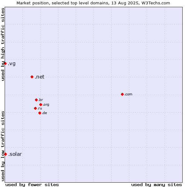Market position of .net (Network providers) vs. .solar (Solar industry) vs. .vg (Virgin Islands, British)