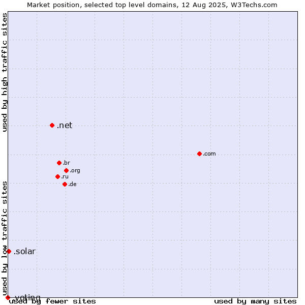 Market position of .net (Network providers) vs. .solar (Solar industry) vs. .voting (Voting)
