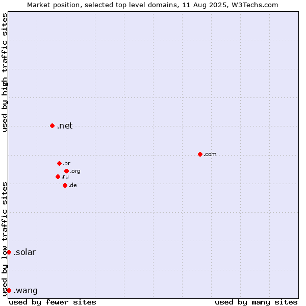 Market position of .net (Network providers) vs. .solar (Solar industry) vs. .wang (Wăng, Chinese 网 for web)