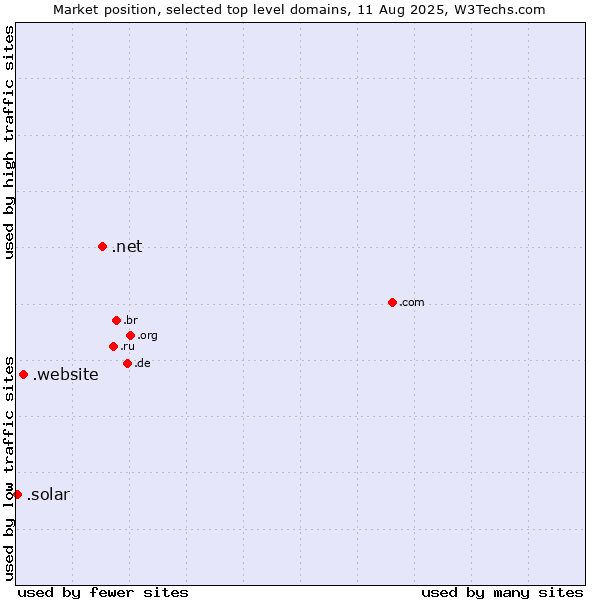 Market position of .net (Network providers) vs. .website (Website) vs. .solar (Solar industry)