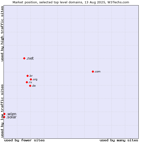 Market position of .net (Network providers) vs. .wien (City of Vienna (Wien), Austria) vs. .solar (Solar industry)