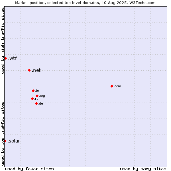 Market position of .net (Network providers) vs. .wtf (What the f***) vs. .solar (Solar industry)