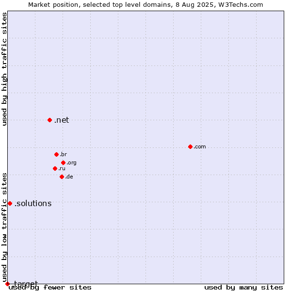 Market position of .net (Network providers) vs. .solutions (Solutions) vs. .target (Target brand)