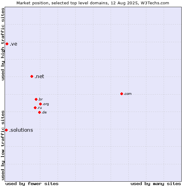Market position of .net (Network providers) vs. .ve (Venezuela) vs. .solutions (Solutions)