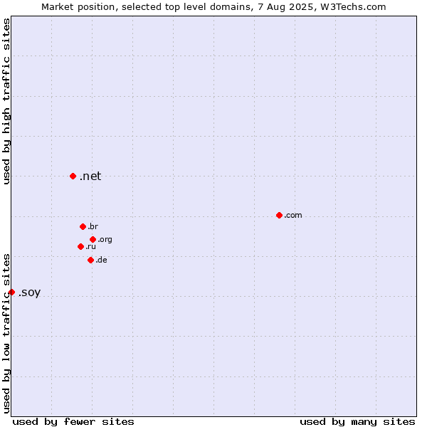 Market position of .net (Network providers) vs. .soy (Spanish for I am)