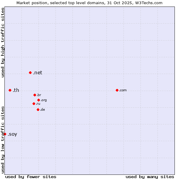 Market position of .net (Network providers) vs. .th (Thailand) vs. .soy (Spanish for I am)