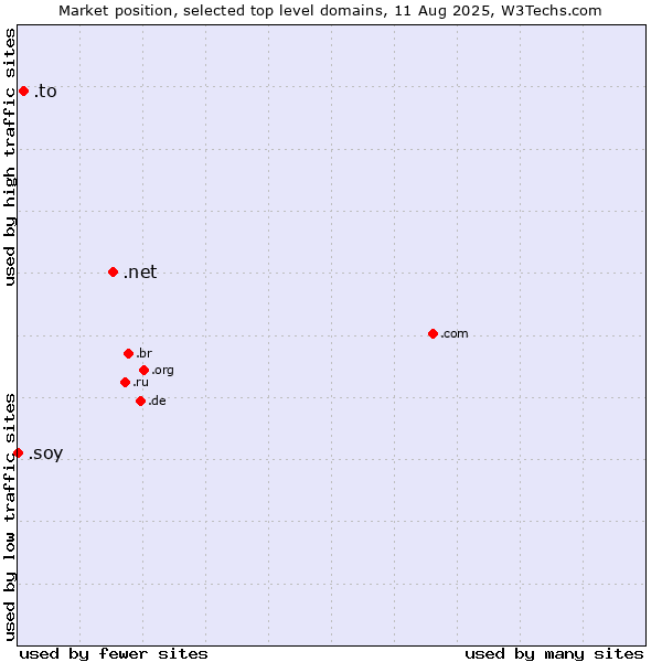 Market position of .net (Network providers) vs. .to (Tonga) vs. .soy (Spanish for I am)