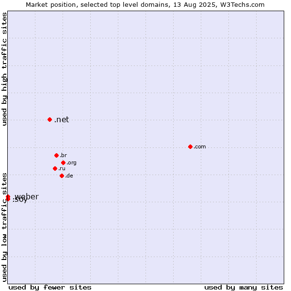 Market position of .net (Network providers) vs. .soy (Spanish for I am) vs. .weber (Saint-Gobain Weber brand)