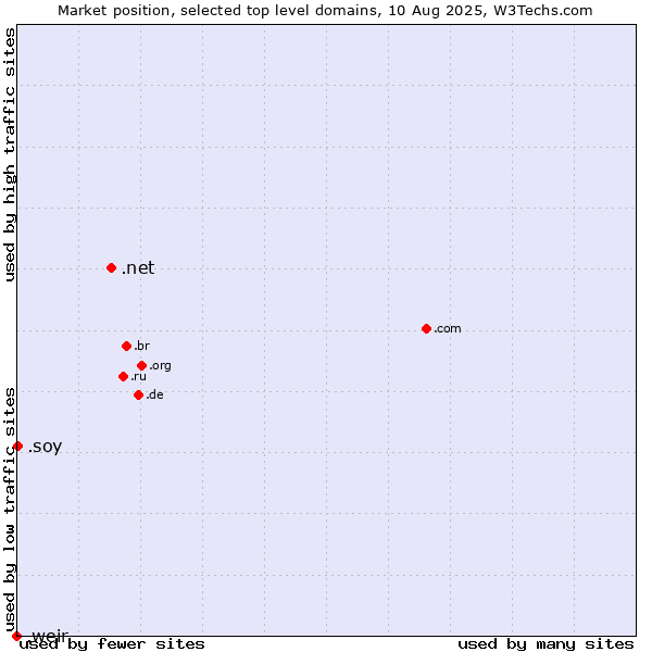 Market position of .net (Network providers) vs. .soy (Spanish for I am) vs. .weir (Weir brand)
