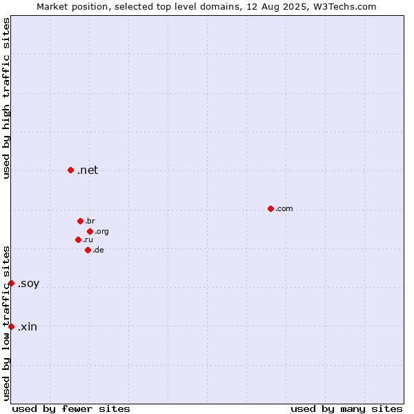 Market position of .net (Network providers) vs. .xin (Xin, Chinese for 