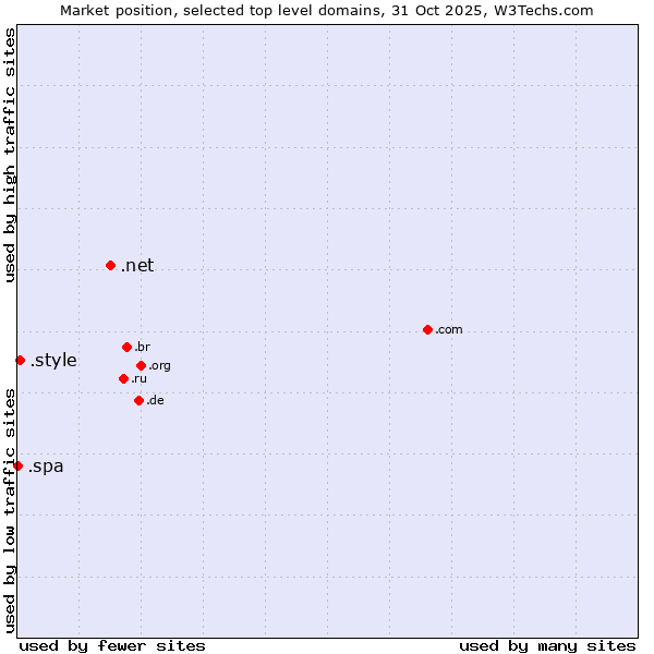 Market position of .net (Network providers) vs. .style (Style) vs. .spa (Spa and wellness industry)