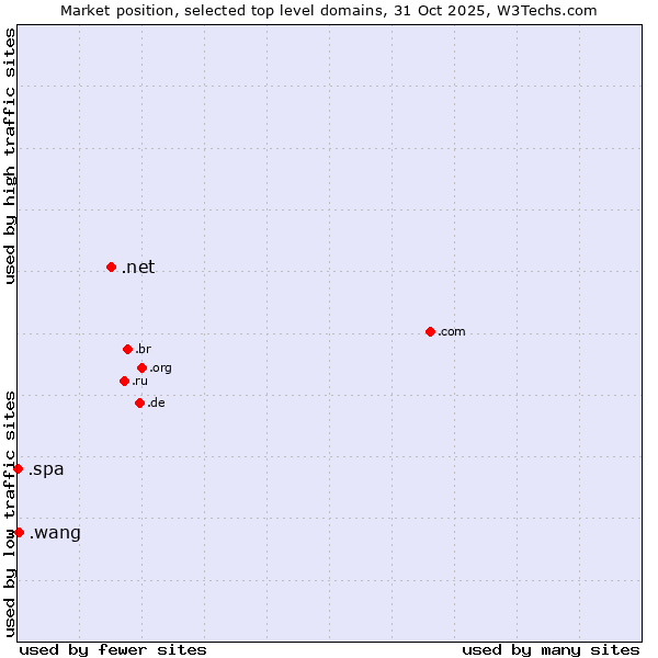 Market position of .net (Network providers) vs. .wang (Wăng, Chinese 网 for web) vs. .spa (Spa and wellness industry)