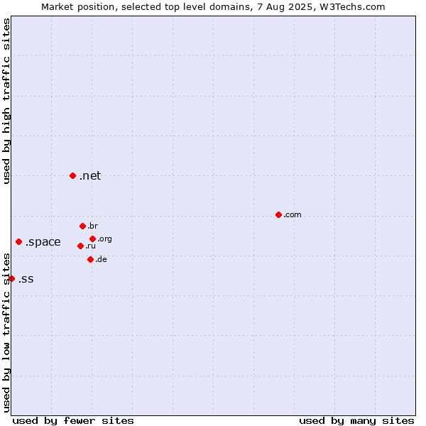 Market position of .net (Network providers) vs. .space (Space) vs. .ss (South Sudan)