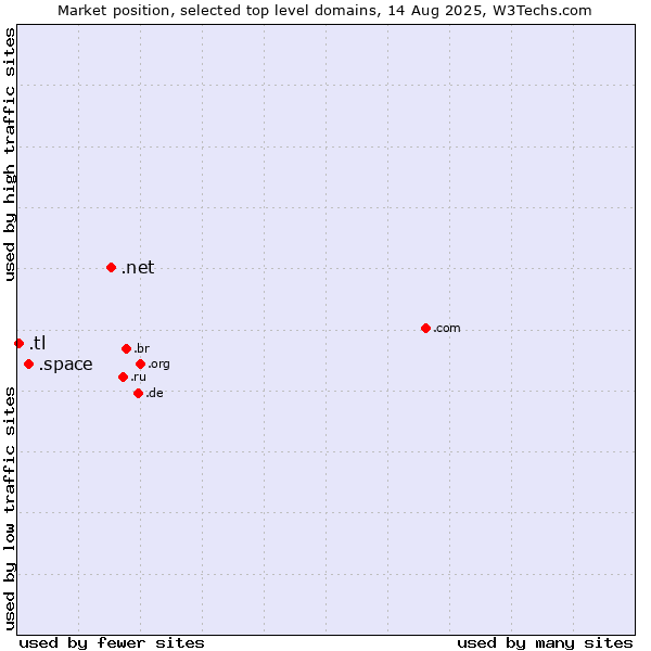Market position of .net (Network providers) vs. .space (Space) vs. .tl (Timor-Leste)